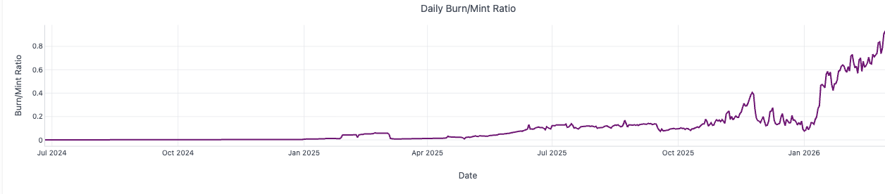 Burn mint equilibrium