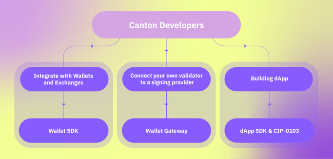 Canton’s complete wallet stack for developers