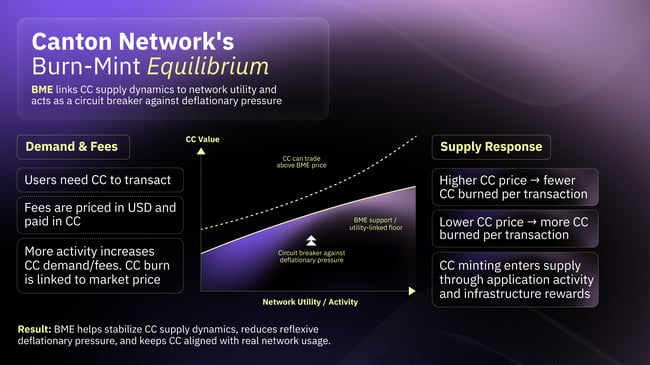 Canton Network Burnt Mint Equilibrium