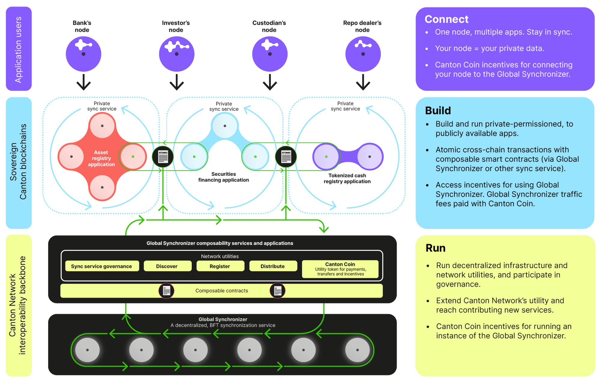 Canton Network Global Synchronizer