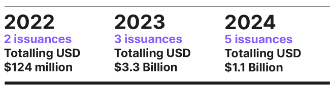 Canton-Network-accounts-for-over-half-of-all-digital-bond-issuances-intro-white