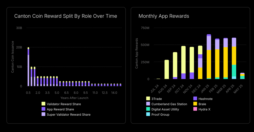 Ganton Coin The Tie Launches Public Dashboard for Canton Network