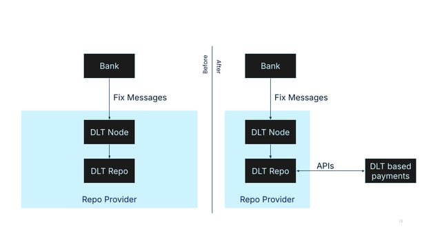 Stage 2 New Integrations and Value via APIs