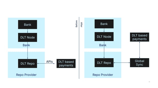 Stage 4 Interconnectivity and Ecosystem Integration