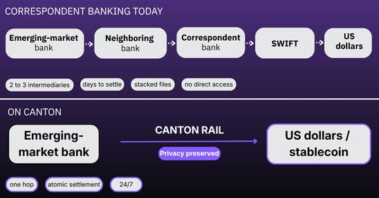 Correspondent banking takes many hops; Canton settles in one.