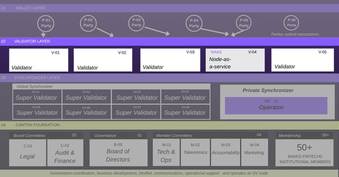 Figure 2: Validators on Canton can be self-hosted or managed through your preferred node-as-a-service partner.