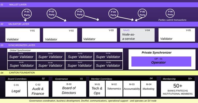 Figure 1: The different layers of Canton Network