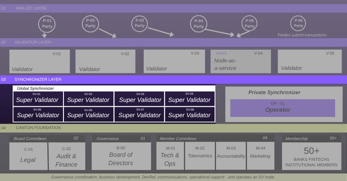 Figure 4: Super Validators are a broad mix of organizations from across the TradFi and DeFi landscape