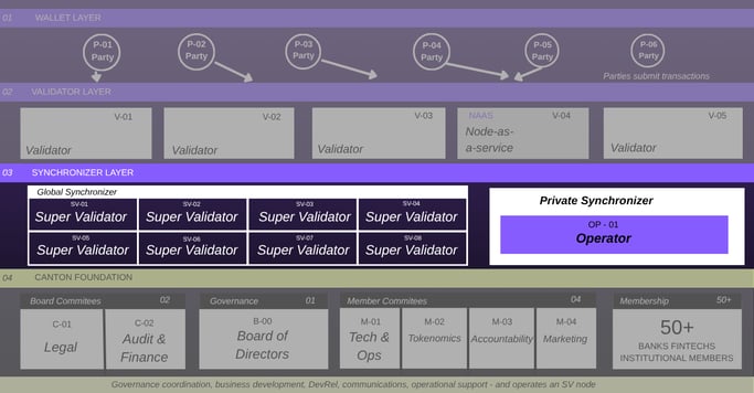 Figure 3: The synchronizer layer includes the decentralized Global Synchronizer, as well as single operator run synchronizers