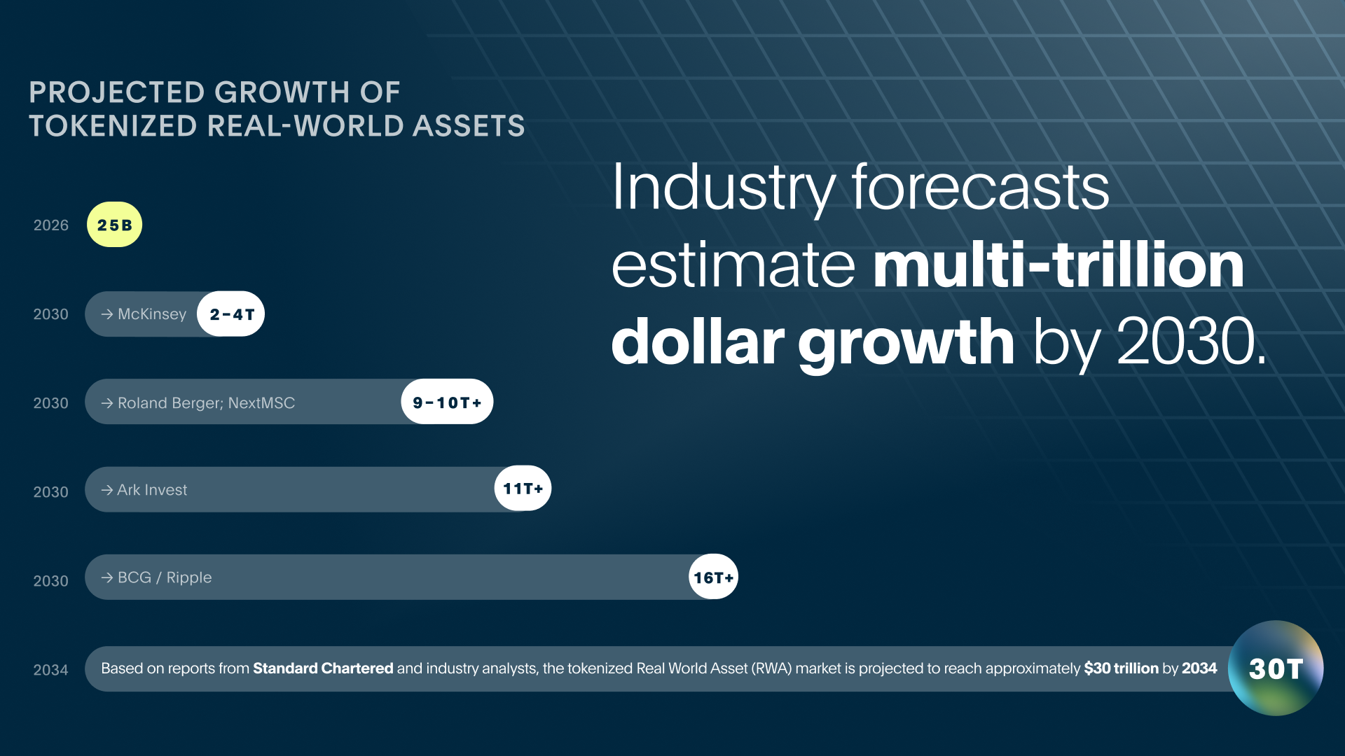 Projected growth of tokenized RWAs