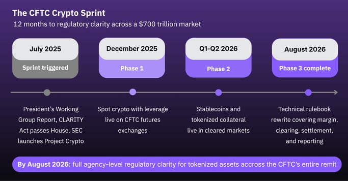 The CFTC Crypto Sprint, a 12-month path to regulatory clarity.
