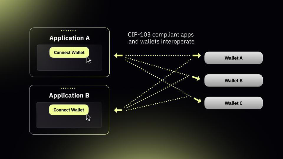 dApp Standard Graphic