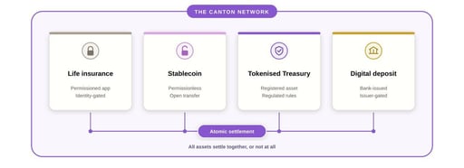 Heterogeneous assets keep their own rules, yet settle atomically together on Canton.