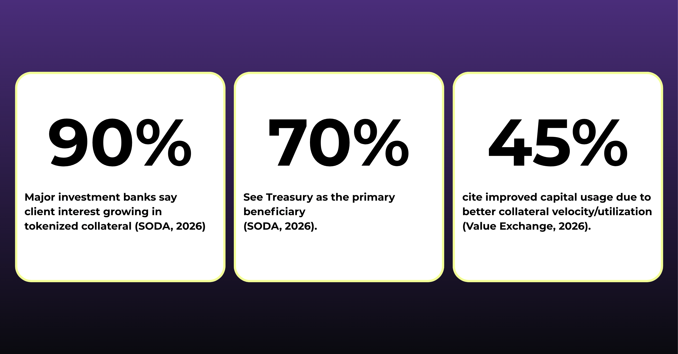 collateral tokenization is set to become the largest institutional activity for 27% of firms in 2027. Over 50% of FMIs and 39% of banks expect to tokenize securities in 2027