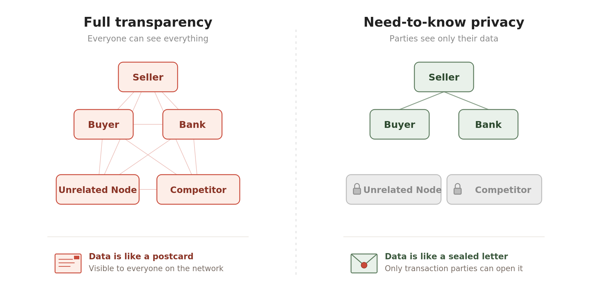 Figure 1: Full transparency vs need-to-know privacy
